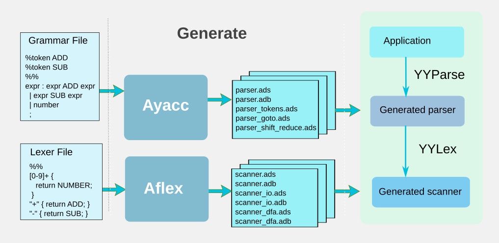 Mod&#E8;le de d&#E9;veloppement Aflex et Ayacc